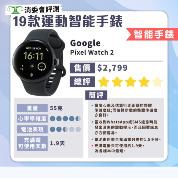 消委會智能手錶測試｜智能手錶邊款好？19款型號測試 $629媲美高價大牌
