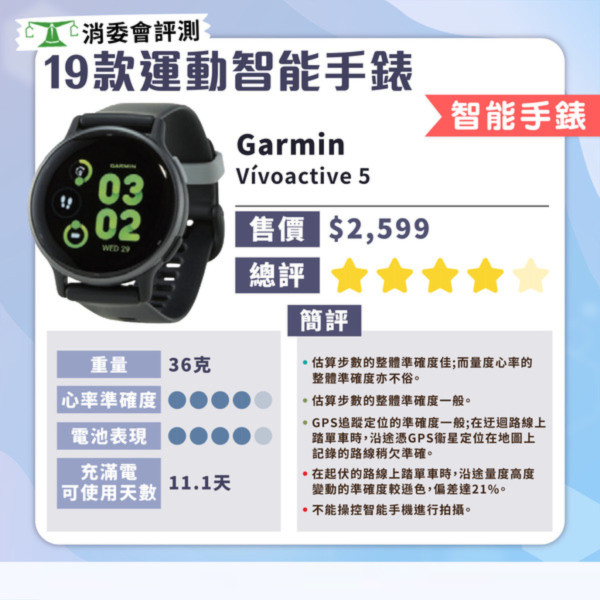 消委會智能手錶測試｜智能手錶邊款好？19款型號測試 $629媲美高價大牌