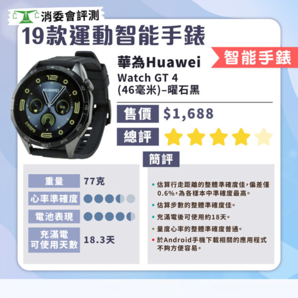 消委會智能手錶測試｜智能手錶邊款好？19款型號測試 $629媲美高價大牌