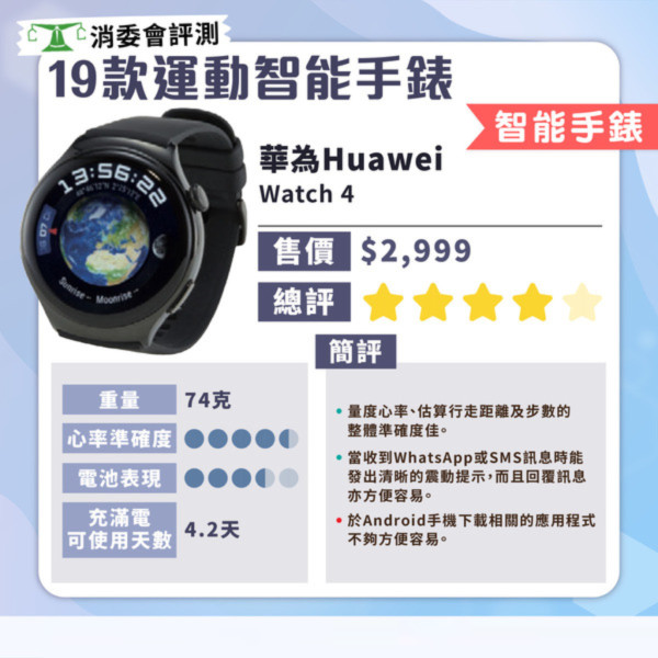 消委會智能手錶測試｜智能手錶邊款好？19款型號測試 $629媲美高價大牌
