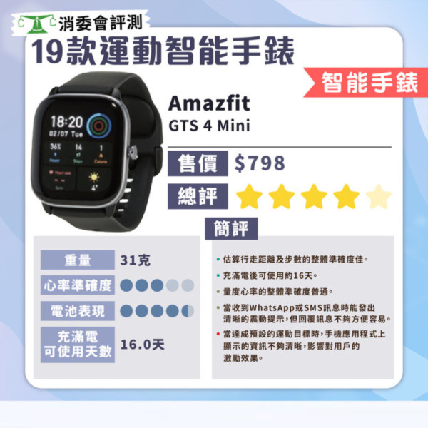 消委會智能手錶測試｜智能手錶邊款好？19款型號測試 $629媲美高價大牌