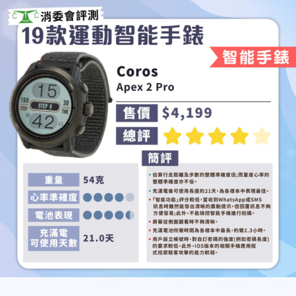 消委會智能手錶測試｜智能手錶邊款好？19款型號測試 $629媲美高價大牌