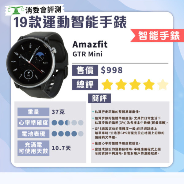 消委會智能手錶測試｜智能手錶邊款好？19款型號測試 $629媲美高價大牌