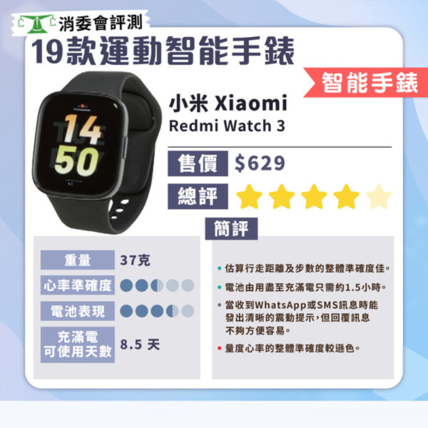 消委會智能手錶測試｜智能手錶邊款好？19款型號測試 $629媲美高價大牌