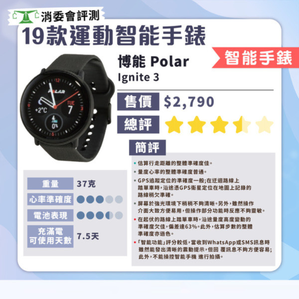消委會智能手錶測試｜智能手錶邊款好？19款型號測試 $629媲美高價大牌