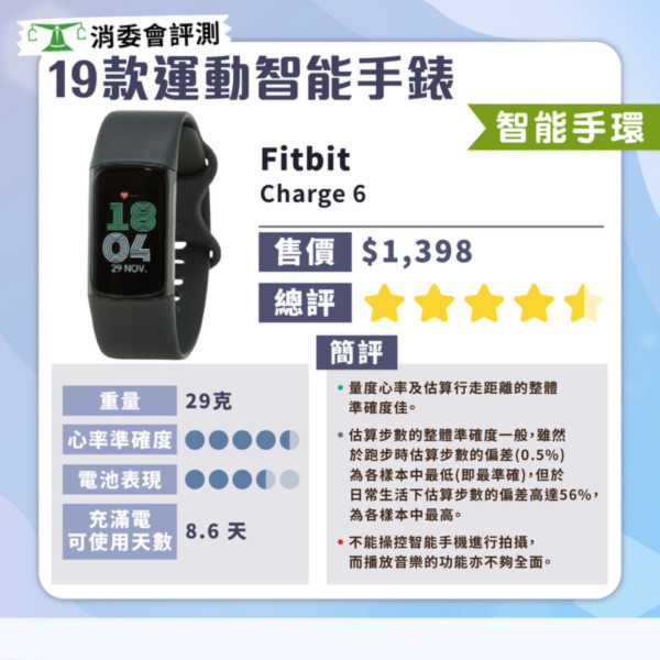 消委會智能手錶測試｜智能手錶邊款好？19款型號測試 $629媲美高價大牌