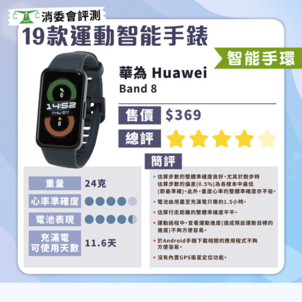 消委會智能手錶測試｜智能手錶邊款好？19款型號測試 $629媲美高價大牌