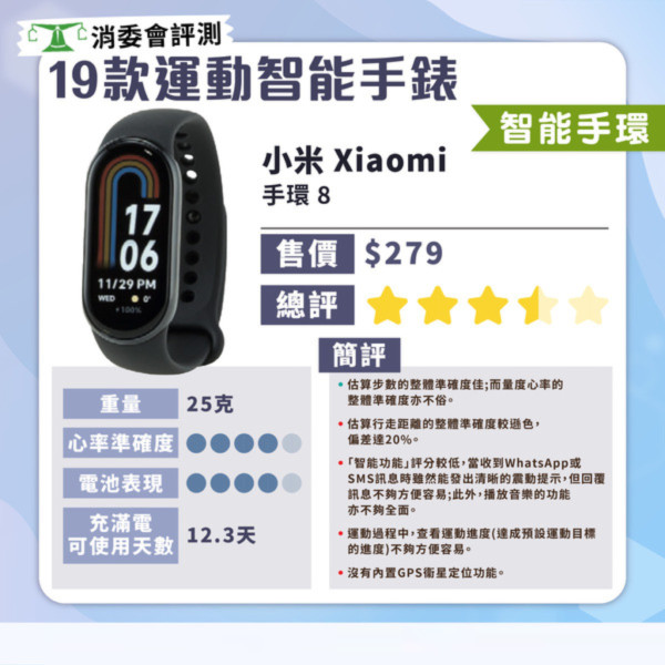 消委會智能手錶測試｜智能手錶邊款好？19款型號測試 $629媲美高價大牌
