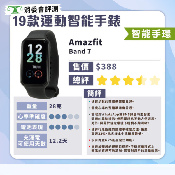 消委會智能手錶測試｜智能手錶邊款好？19款型號測試 $629媲美高價大牌
