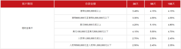 銀行定存｜工銀亞洲港元定存高達4.28厘！存款期3個月 入場即賺$1070