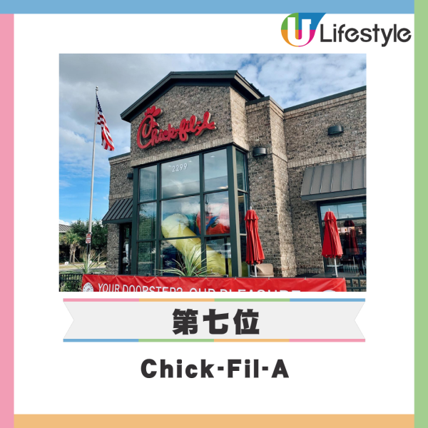 外媒點評12大最佳美式快餐店 Five Guys排第六/Jollibee都入圍?