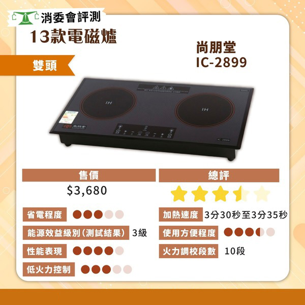 消委會驗13款電磁爐｜2款測試中45分鐘仍未能加熱 、1款火力不均！這幾款安全過關 德國寶、上將火力差 樂信牌待機最耗電