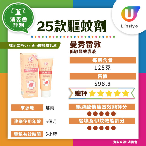 消委會蚊怕水|1款驅蚊劑反惹蚊60秒吸引102隻 9款滿分驅蚊劑最平$45!