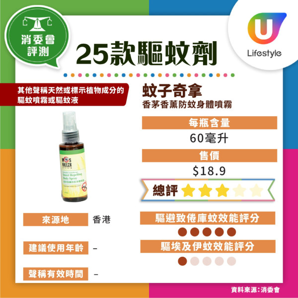 消委會蚊怕水|1款驅蚊劑反惹蚊60秒吸引102隻 9款滿分驅蚊劑最平$45!