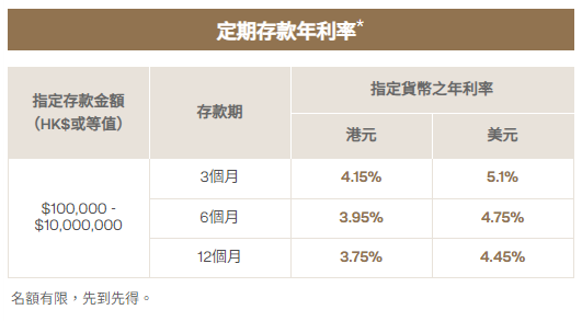 東亞港元定存高達4.15厘！開指定戶口賺$3500信用卡免找數簽賬額