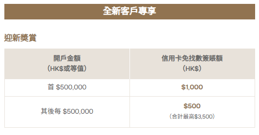 東亞港元定存高達4.15厘！開指定戶口賺$3500信用卡免找數簽賬額