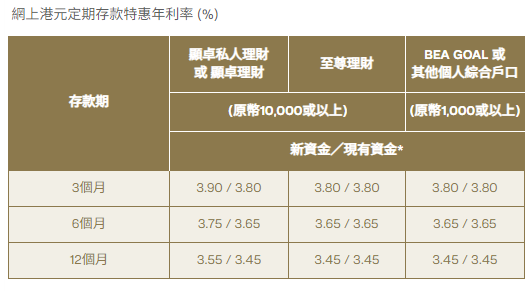 東亞港元定存高達4.15厘！開指定戶口賺$3500信用卡免找數簽賬額