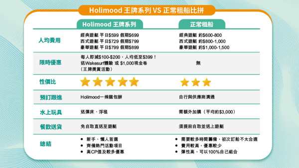 船P點樣先最抵？9一位市區上落、包食包玩！仲要送Wakesurf！ 