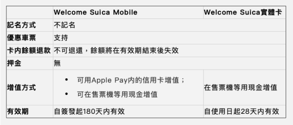 遊日注意｜Suica卡應用程式或明年推出 支援 Apple Pay增值 有效期更長