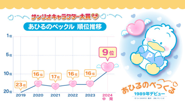 Sanrio角色選舉2024中期結果公開！冠軍後來居上、布甸狗屈居第三！ 