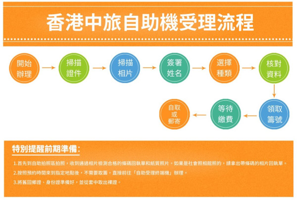 自助機操作流程(圖片來源︰中旅社) 自助機操作流程(圖片來源︰中旅社)