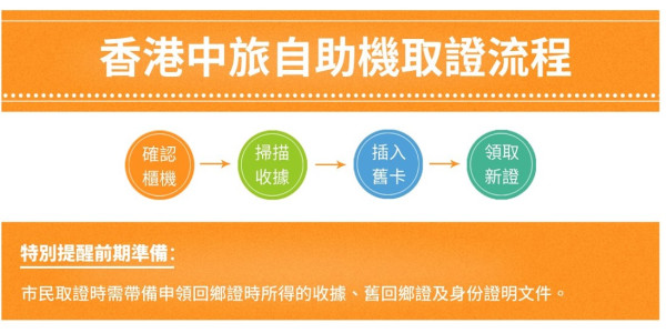 自助取證流程(圖片來源︰中旅社) 自助取證流程(圖片來源︰中旅社)