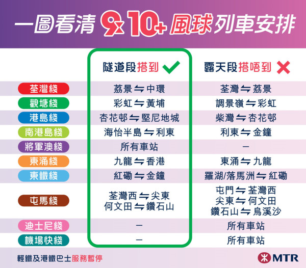 港鐵打風最新安排｜9號風球11大路段停駛 盡量駛至終站或商場站