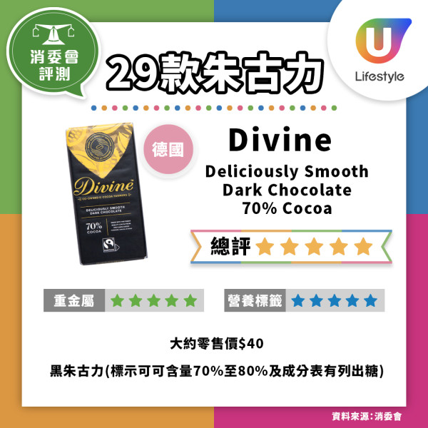 29款朱古力糖分/脂肪含量比拼！消委會5星高分名單 低糖低脂健康選擇