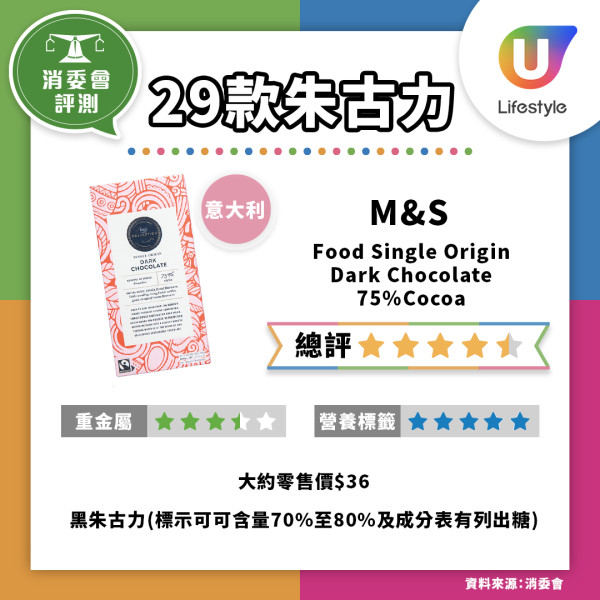 29款朱古力糖分/脂肪含量比拼！消委會5星高分名單 低糖低脂健康選擇