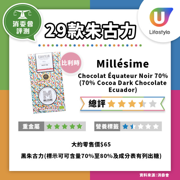 消委會測市面29款朱古力 1款黑朱古力鎘含量超歐盟標準17%／長期進食可損腎臟