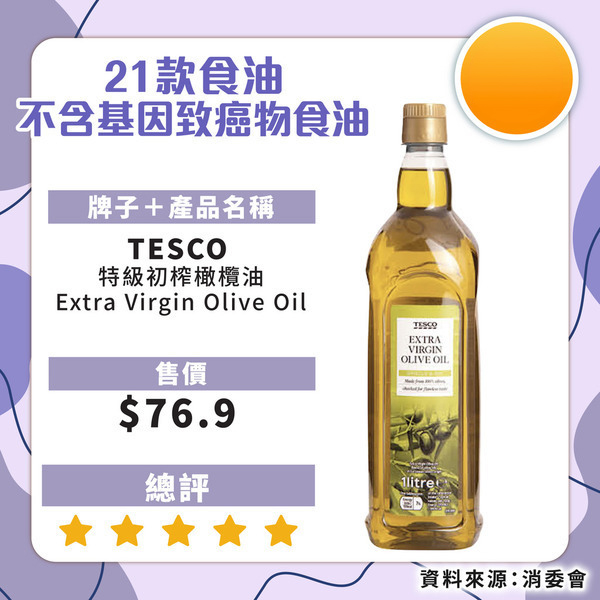 食安中心呼籲停食2款超人氣橄欖油！礦物油超出比利時當地標準：嚴重可致癌