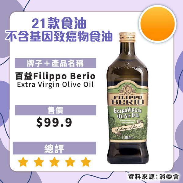 食安中心呼籲停食2款超人氣橄欖油！礦物油超出比利時當地標準：嚴重可致癌