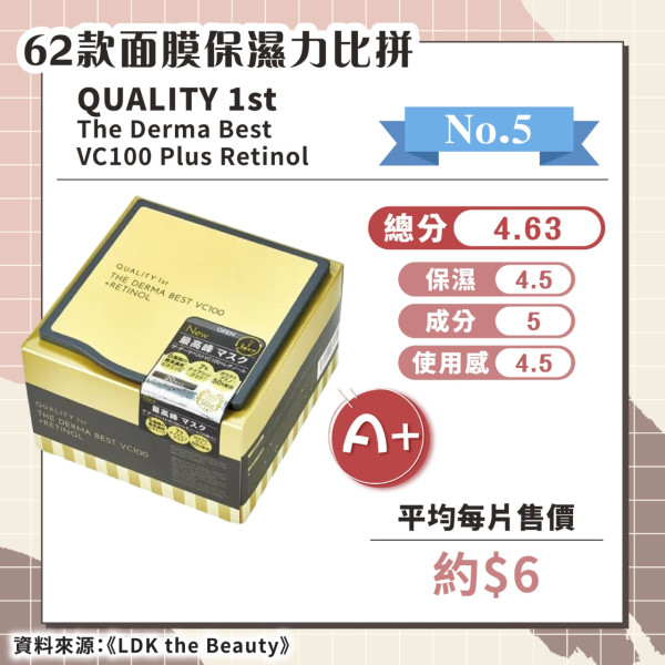 日媒實測62款保濕面膜 推薦6款綜合評分A+ 最便宜平均/塊！ 