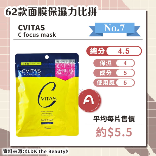 日媒實測62款保濕面膜 推薦6款綜合評分A+ 最便宜平均/塊！ 