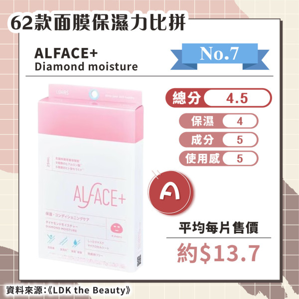 日媒實測62款保濕面膜 推薦6款綜合評分A+ 最便宜平均/塊！ 