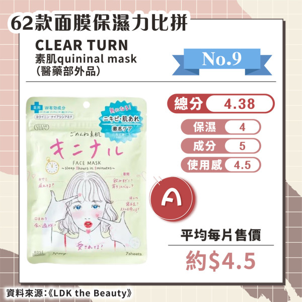 日媒實測62款保濕面膜 推薦6款綜合評分A+ 最便宜平均/塊！ 