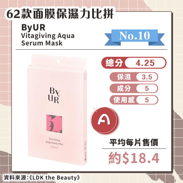 日媒實測62款保濕面膜 推薦6款綜合評分A+ 最便宜平均/塊！ 