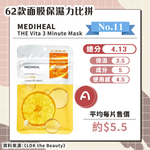 日媒實測62款保濕面膜 推薦6款綜合評分A+ 最便宜平均/塊！ 