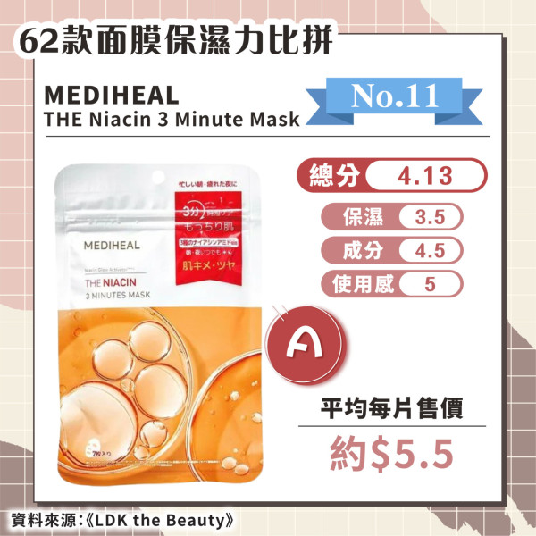 日媒實測62款保濕面膜 推薦6款綜合評分A+ 最便宜平均/塊！ 