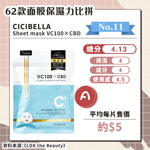 日媒實測62款保濕面膜 推薦6款綜合評分A+ 最便宜平均/塊！ 
