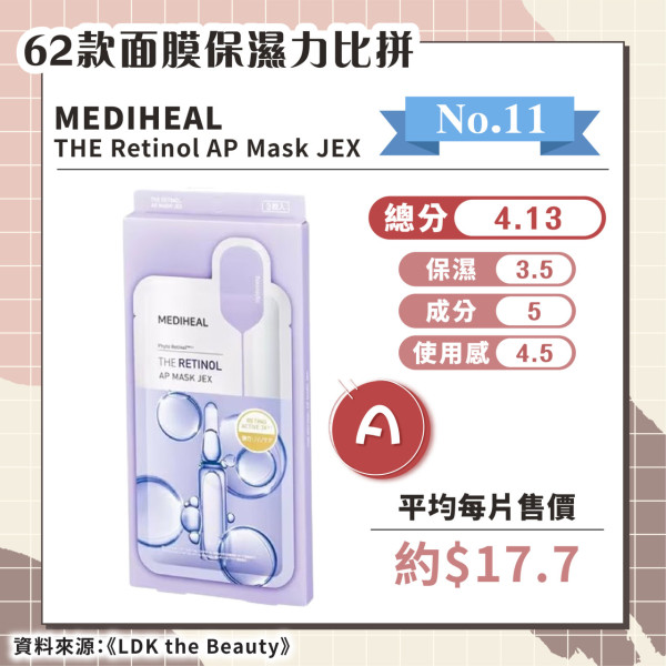 日媒實測62款保濕面膜 推薦6款綜合評分A+ 最便宜平均/塊！ 