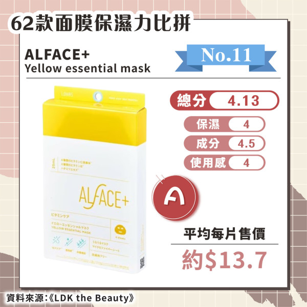 日媒實測62款保濕面膜 推薦6款綜合評分A+ 最便宜平均/塊！ 