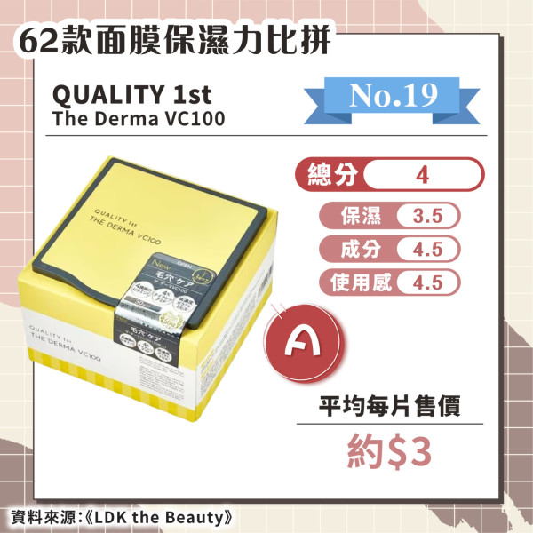 日媒實測62款保濕面膜 推薦6款綜合評分A+ 最便宜平均/塊！ 