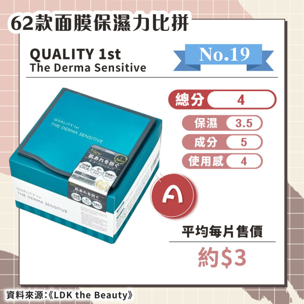 日媒實測62款保濕面膜 推薦6款綜合評分A+ 最便宜平均/塊！ 