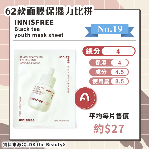 日媒實測62款保濕面膜 推薦6款綜合評分A+ 最便宜平均/塊！ 
