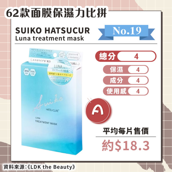 日媒實測62款保濕面膜 推薦6款綜合評分A+ 最便宜平均/塊！ 