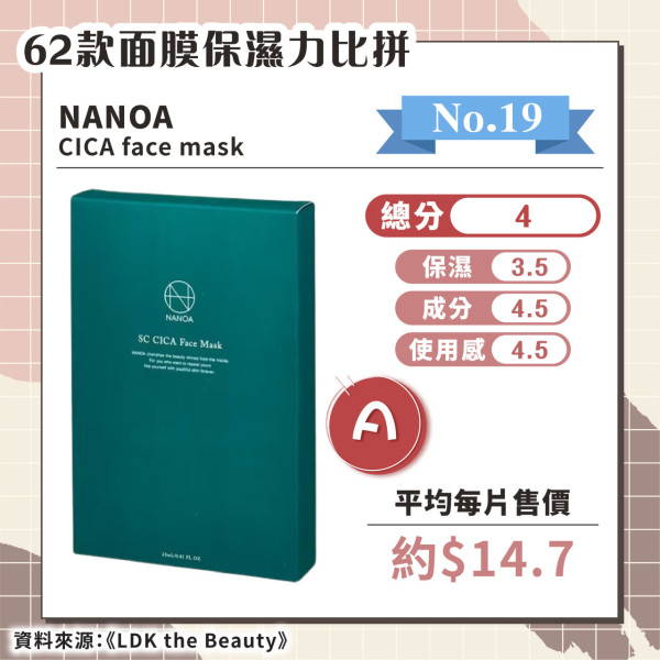日媒實測62款保濕面膜 推薦6款綜合評分A+ 最便宜平均/塊！ 