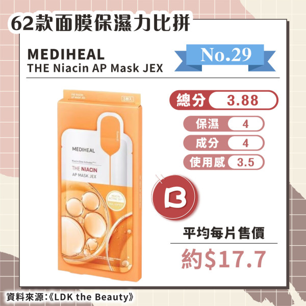 日媒實測62款保濕面膜 推薦6款綜合評分A+ 最便宜平均/塊！ 