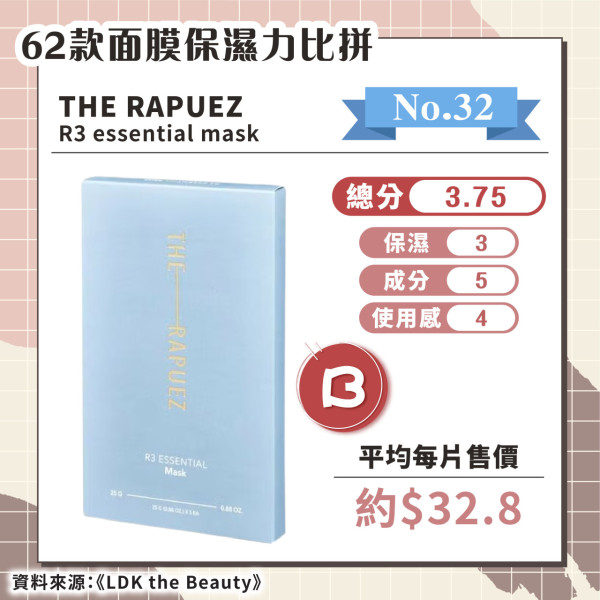 日媒實測62款保濕面膜 推薦6款綜合評分A+ 最便宜平均/塊！ 