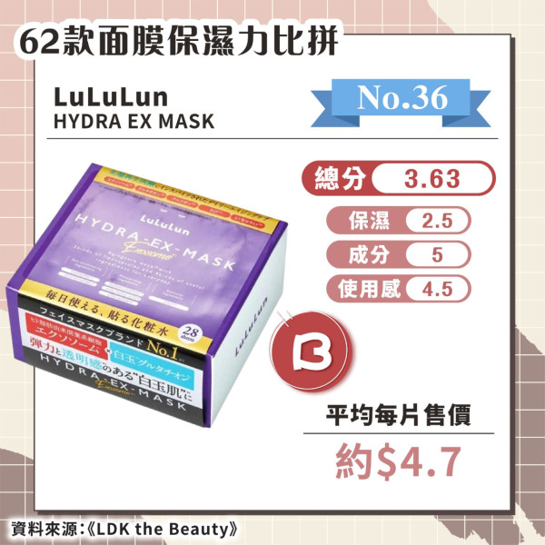 日媒實測62款保濕面膜 推薦6款綜合評分A+ 最便宜平均/塊！ 